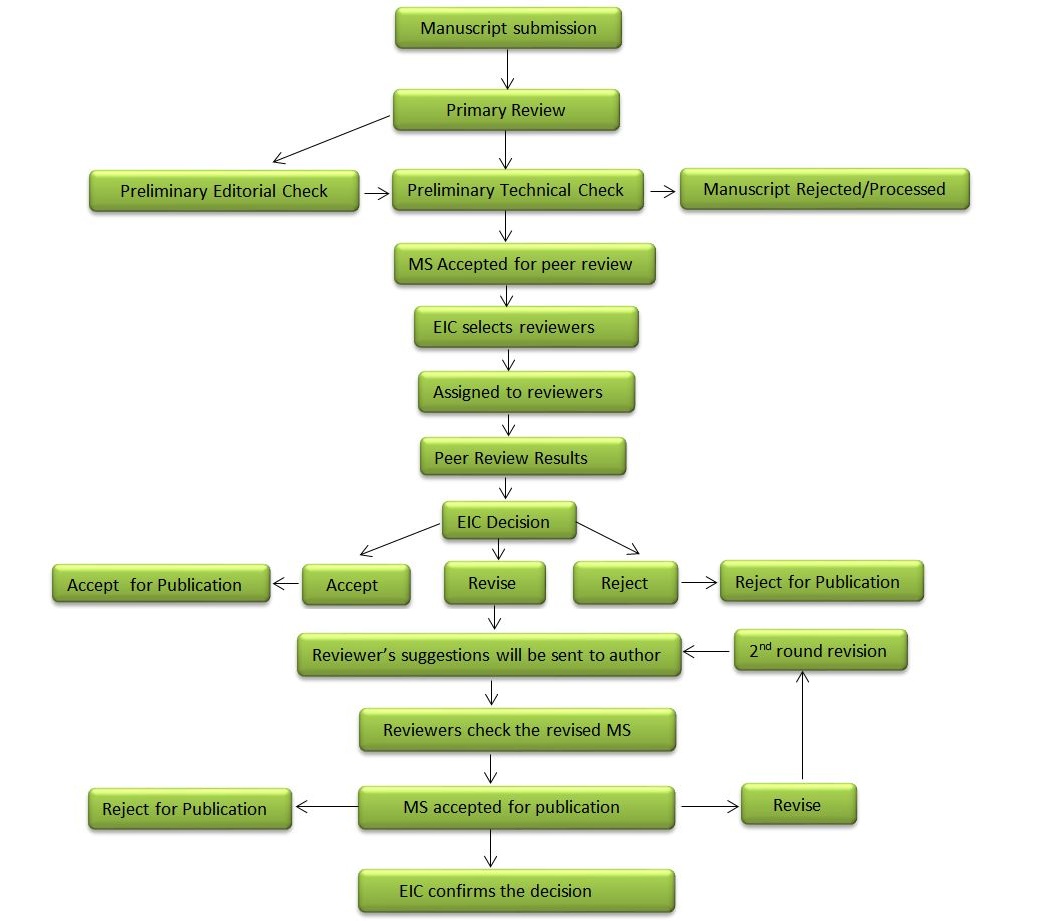 Peer Review Process | Open Access Journals | Scholarena Journals